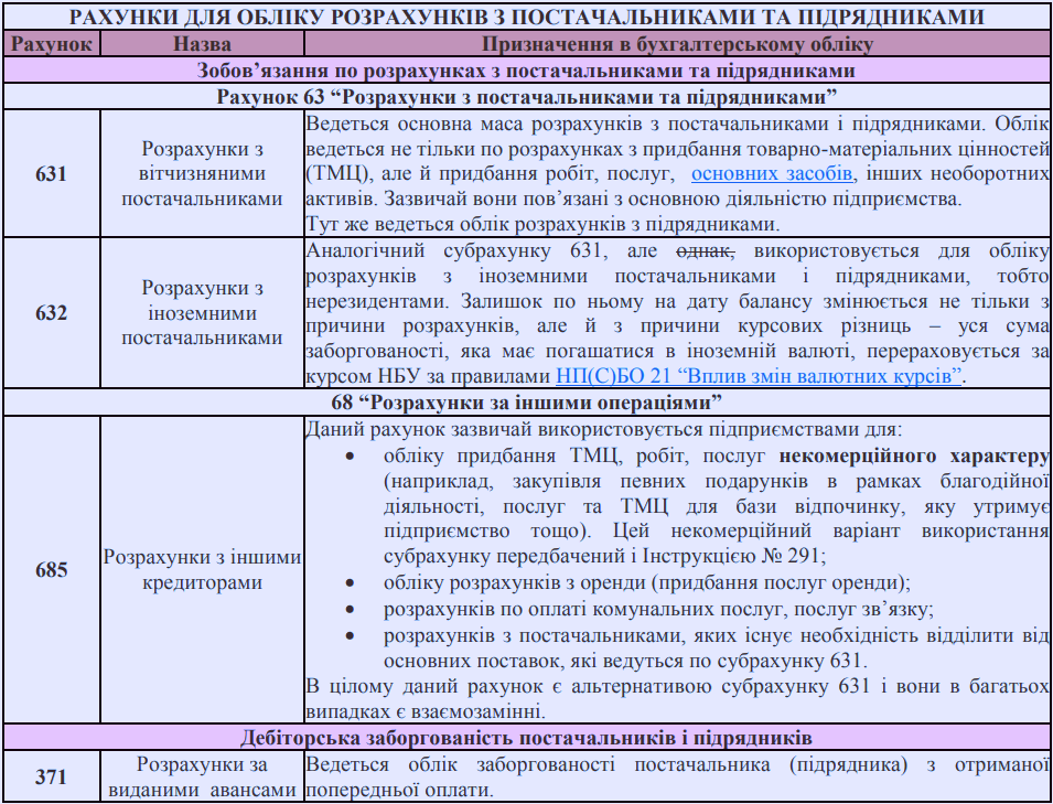 Розрахунки з постачальниками та підрядниками